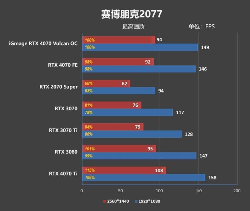 堪称堆料狂魔！iGame GeForce RTX 4070 Vulcan OC评测：游戏温度不超60度