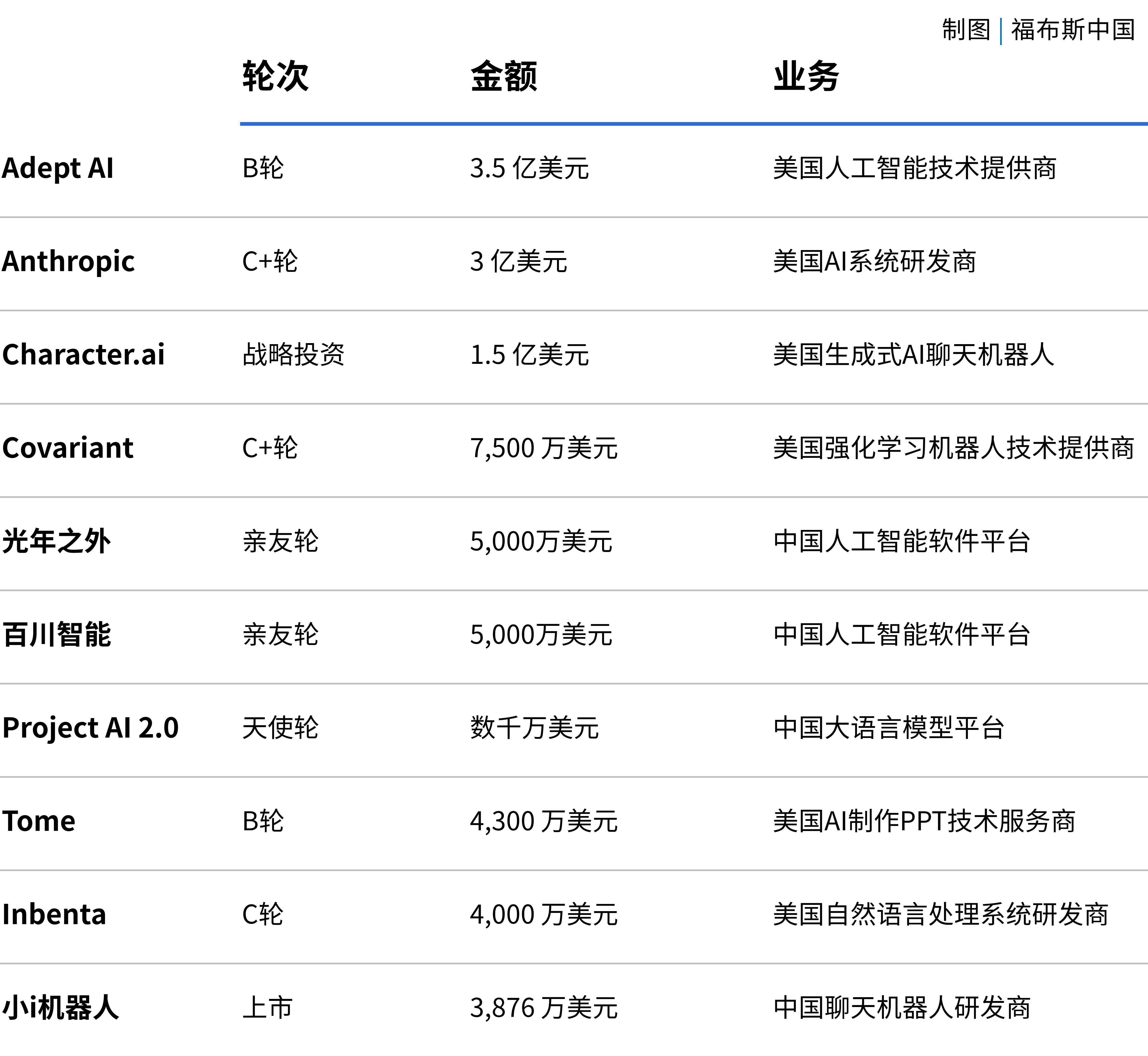 福布斯中国察看：中国下一代人工智能公司，差别的逻辑与20小我