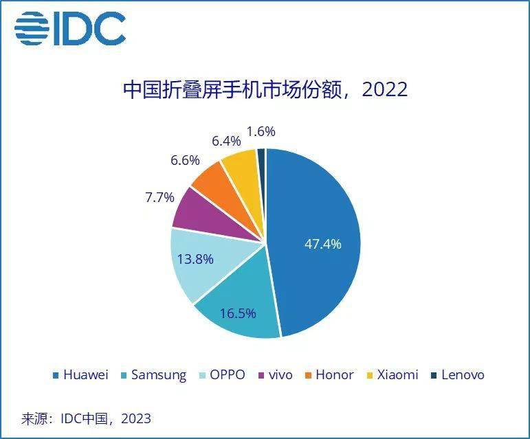 折叠屏手机，正在让行业加速“折叠”