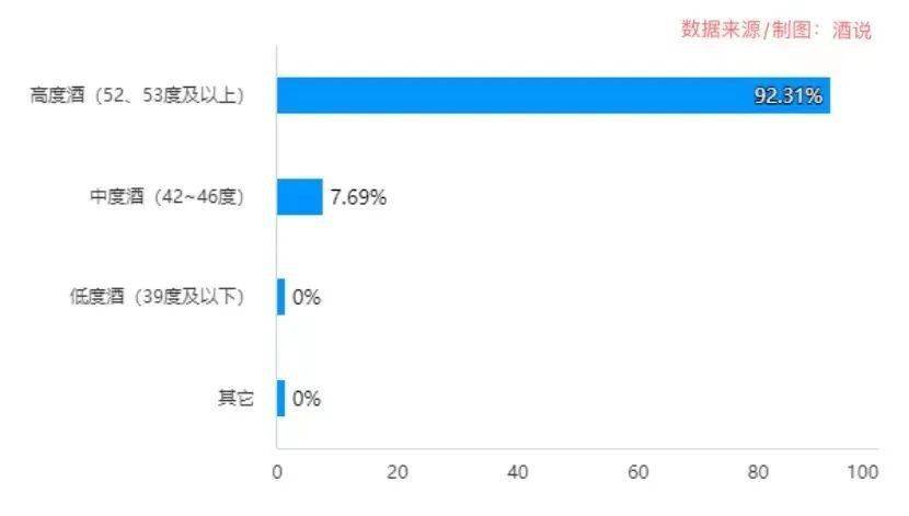 福建白酒度數(shù)偏好