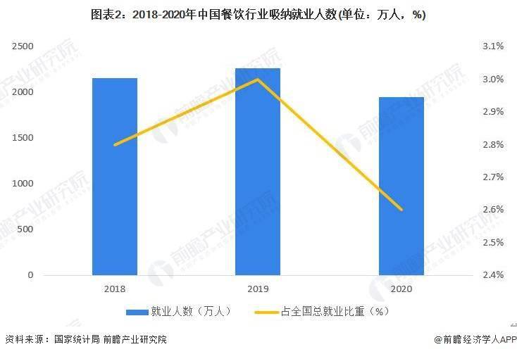 及市场规模分析 餐饮业对GDP拉动效应明显尊龙凯时中国2023年中国餐饮行业发展现状(图4)