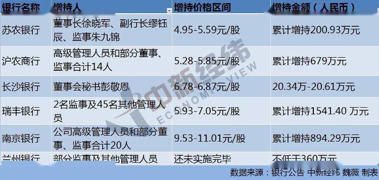 来，包括苏农银行、沪农商行、长沙银行等银行发布了董监高增持的公告。