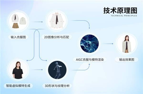 美图公司上新“AI换拆”，助力B端降本增效