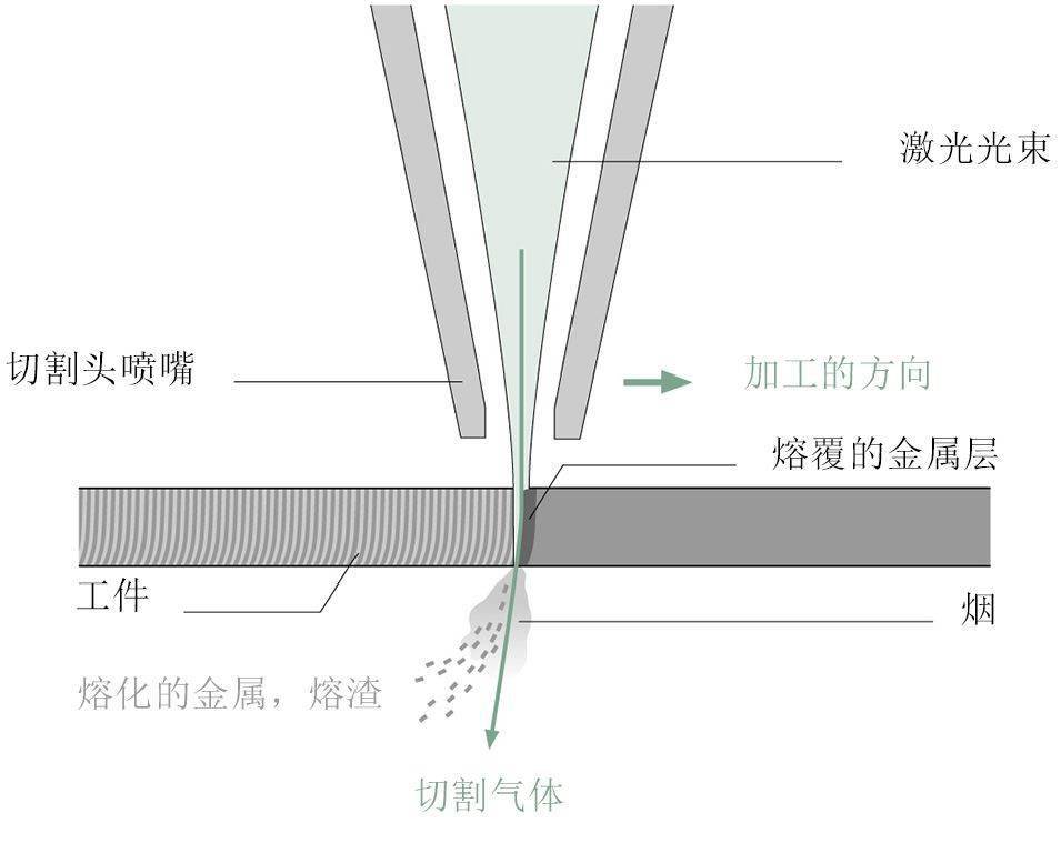 激光切割的基础知识你必须掌握