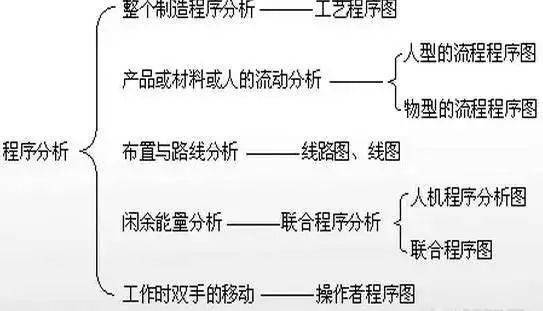 效率及质量改善的IE七大手法（干货）