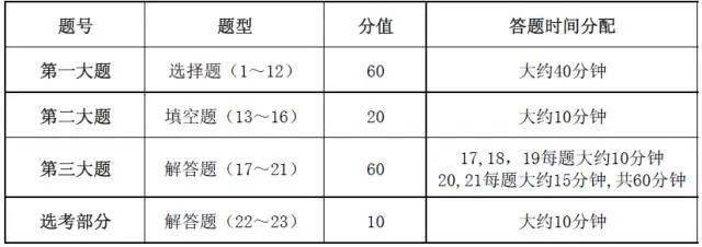 2023高考倒计时3天，建议考生掌握这些答题技巧！
