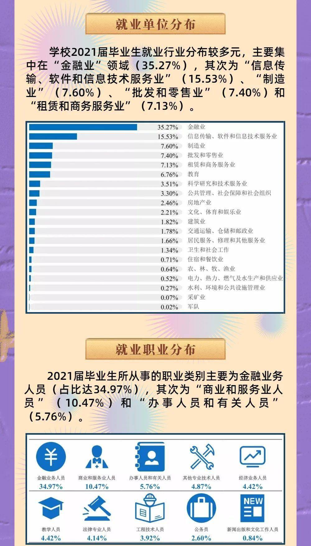 符合。其中金融行业毕业生就职于银行1235人,占比为79.73%。上下滑动查看：