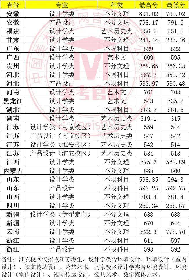 kb体育【好考的双一流】南京林业大学2022年设计学类、产品设计专业录取分数线(图2)