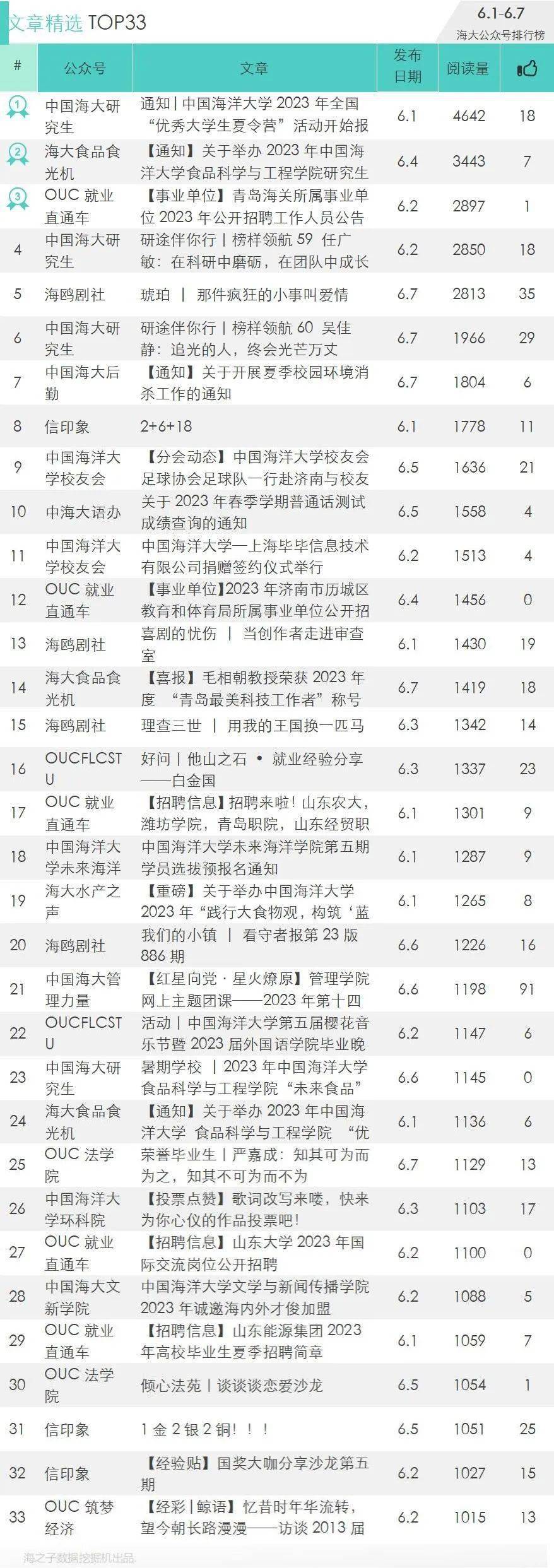 今日份星空体育官网排行榜请查收(图4)