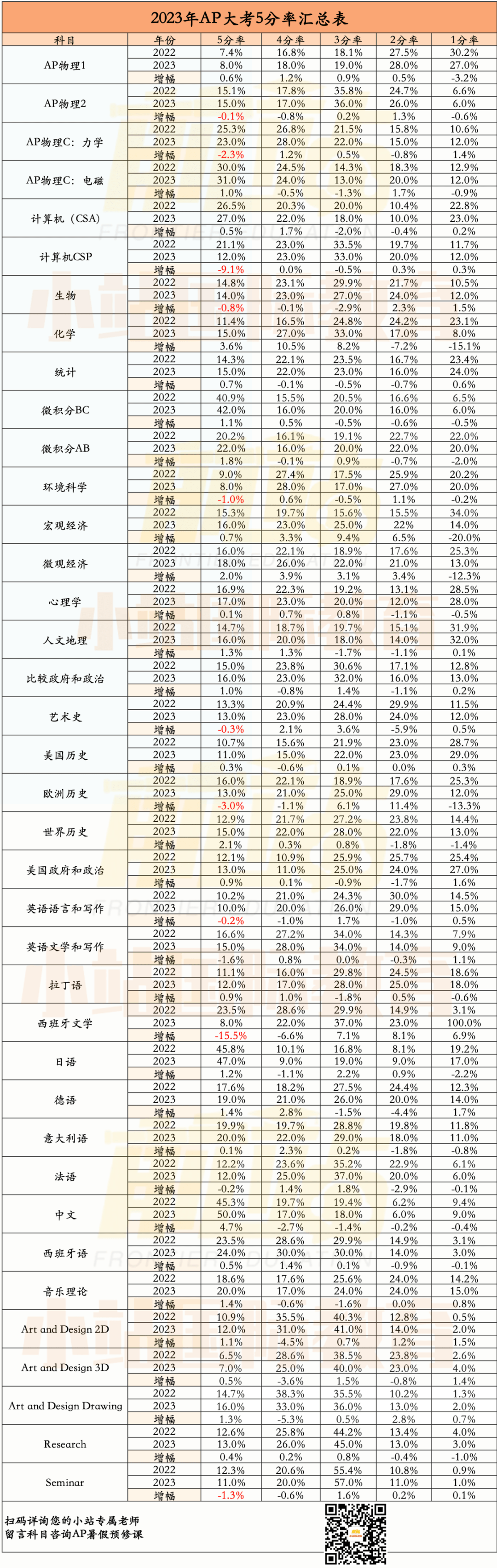 首发2023年AP全学科5分率均已出炉这些知识点失分率很高 单元 科目 考情