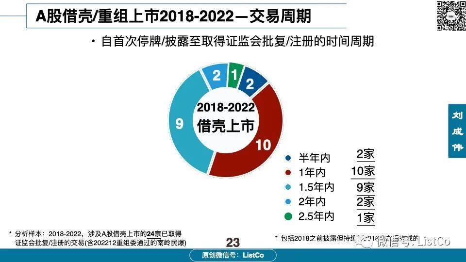 60页PPT深入分析：借壳/重组上市