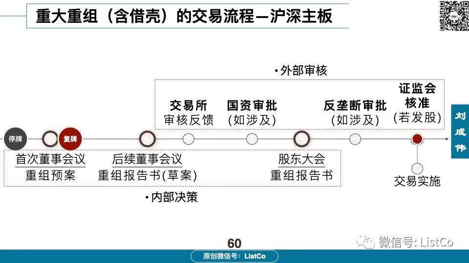 60页PPT深入分析：借壳/重组上市