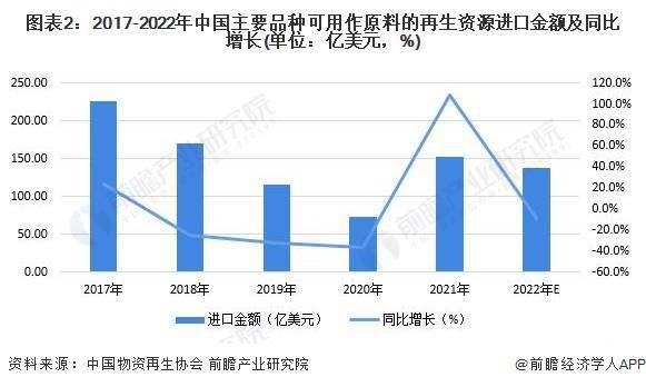开云 开云体育平台2023年中国再生资源行业进口市场现状及发展趋势分析 再生资源进口规模将持续下降(图2)