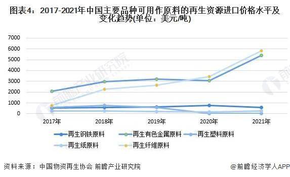 开云 开云体育平台2023年中国再生资源行业进口市场现状及发展趋势分析 再生资源进口规模将持续下降(图4)