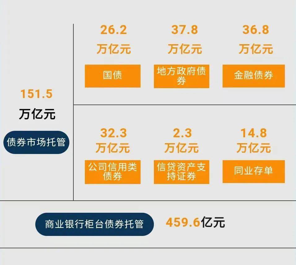 亿元，同业存单托管余额14.8万亿元。商业银行柜台债券托管余额459.6亿元。