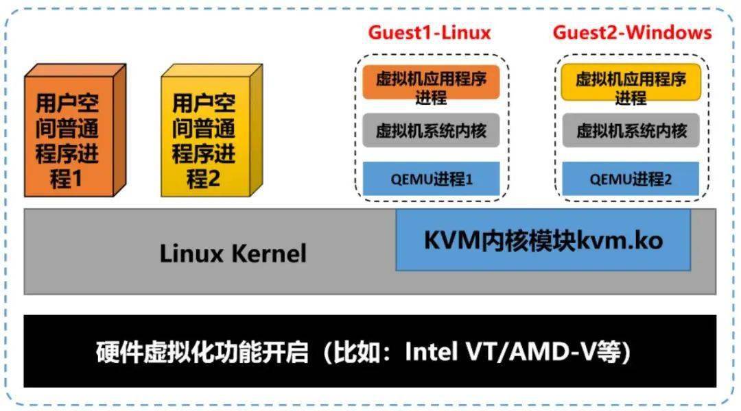 探索KVM源码，它是如何实现虚拟化的？  第1张