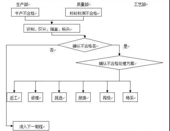 不合格品的控制和处理怎么做？完整程序和标准解读来了！