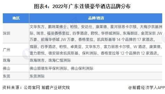 2023年广东省连锁酒店行业发展现状及市场规模分析 广东省连锁酒店市场规模突破200亿元(图4)