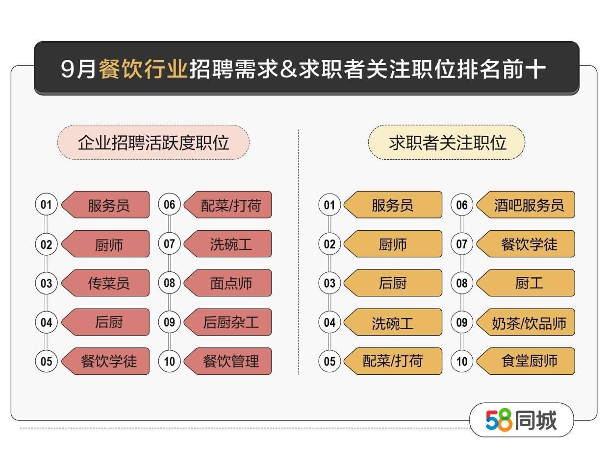58同城聚焦黄金周就业大数据：服务员、厨师招聘求职两旺，上海以7255元