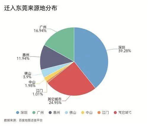 据初步调查测算，9月29日 10月6日，东莞市接待游客人次、实现旅游收入均
