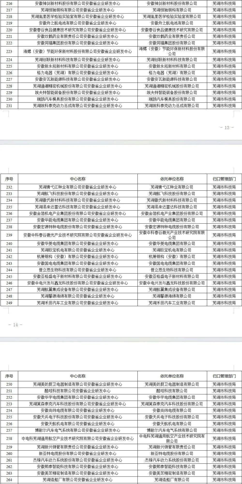 首批拟认定名单公示！芜湖49家！
