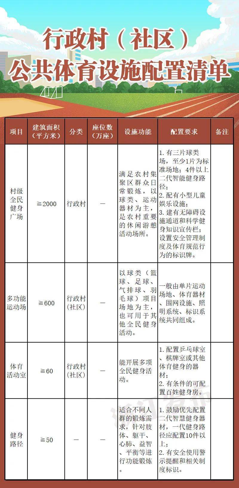 完美体育11月1日起施行！家门口要配置哪些公共体育设施？有多大规模？浙江给出新标准(图5)