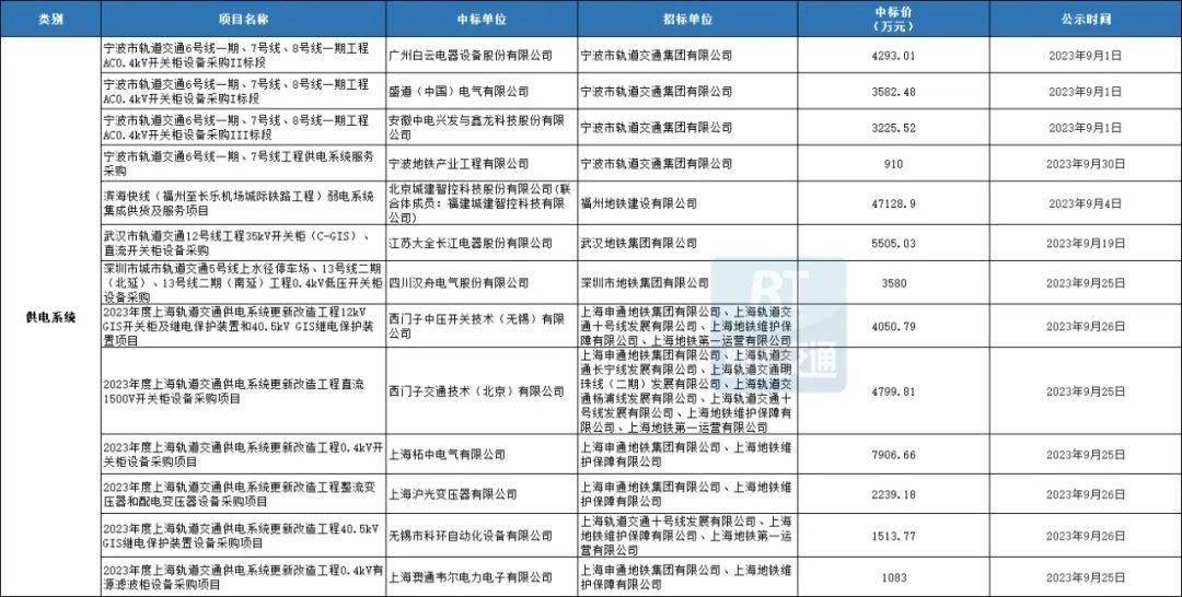 AG九游会88个项目超131亿！城轨工程机电设备9月中标数据汇总