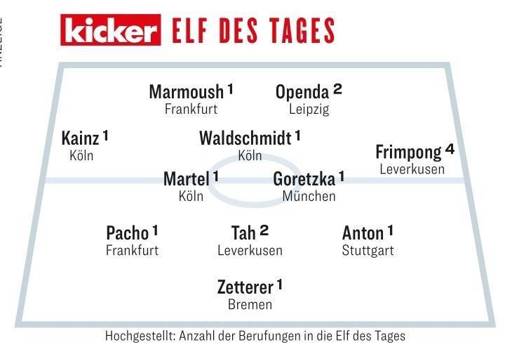踢球者评本轮德甲最佳阵容：格雷茨卡在列，科隆三将能够入选