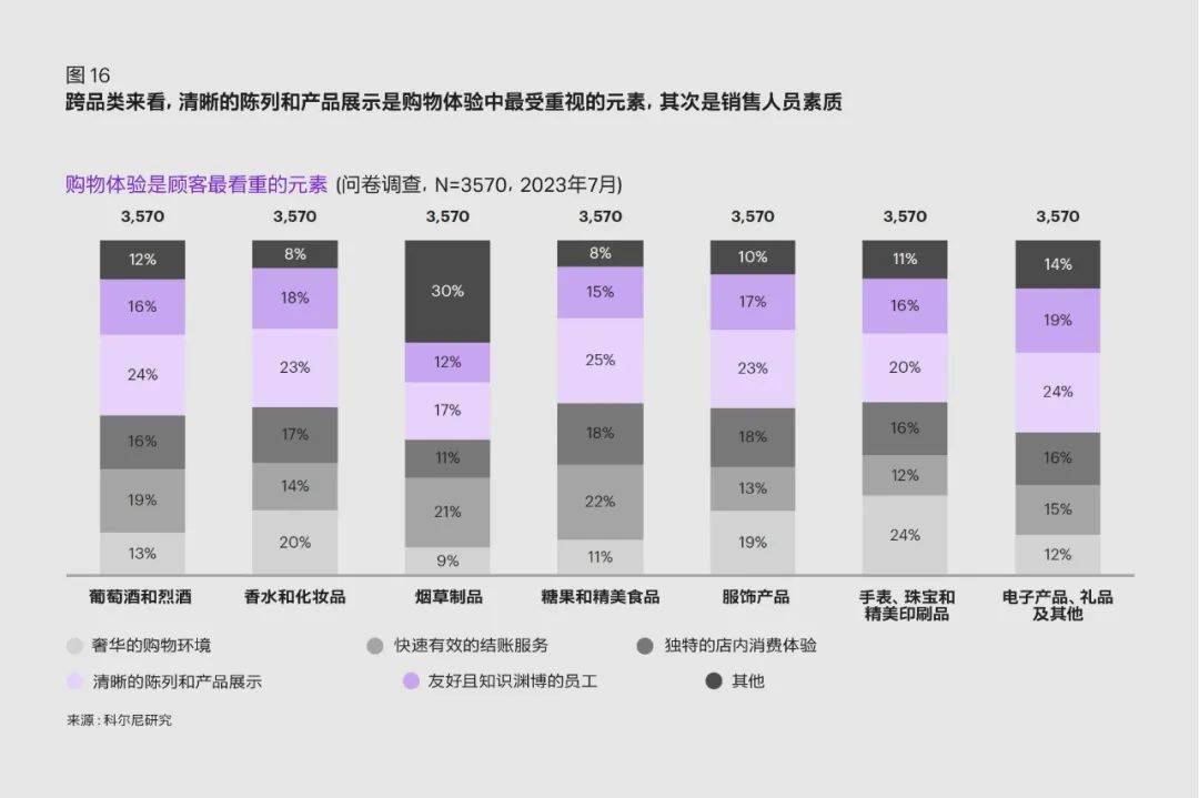 科尔尼深度报告 | 全球旅游零售业未来市场机遇展望 （中篇）(图5)