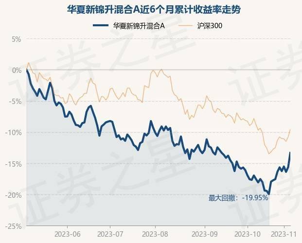 11月6日基金净值：华夏新锦升混合A最新净值0.9549，涨2.71%