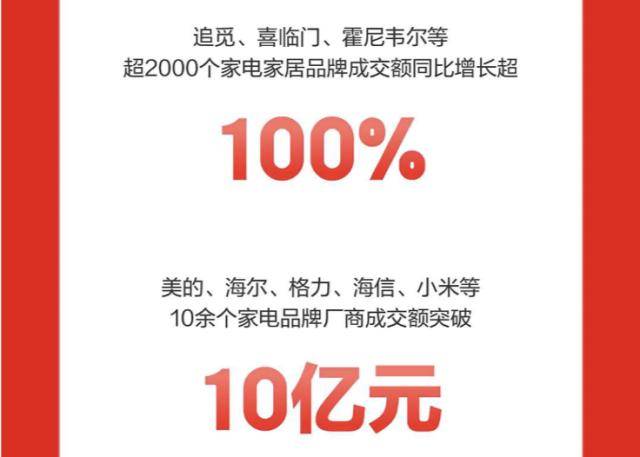 bet356体育在线亚洲版下载京东家电家居1111战报出炉：超2000个家电家居(图1)