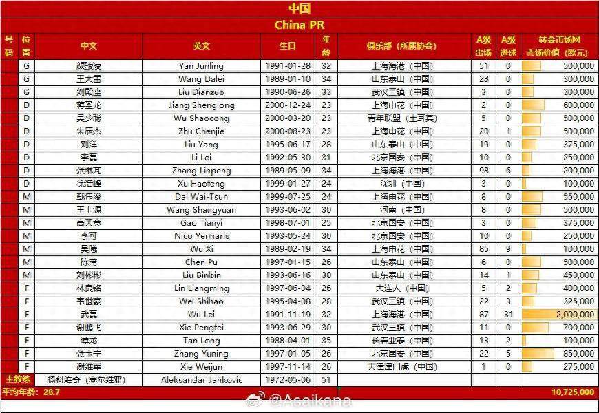 国足世预赛战泰国名单：张玉宁张琳芃在列，韦世豪能入选，蒋光太伤缺