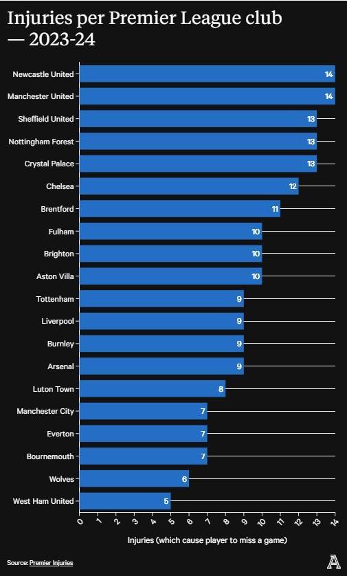 TA统计本赛季英超伤病次数排行榜：纽卡、曼联14次分列第一