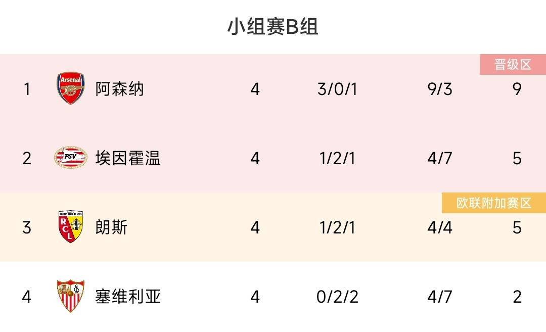 凶狠残暴埃因霍温荷甲13轮两胜轰48球场均近4球，仅丢5球7分一路领跑