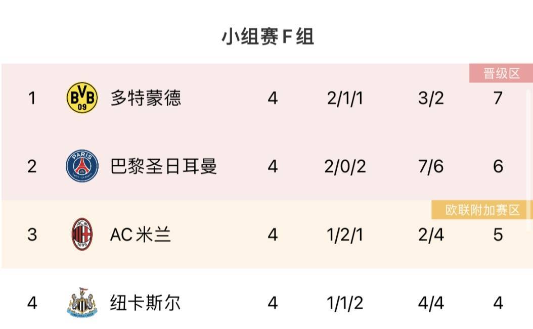 死斗F组赛前分析：米兰若输可能就直接出局，纽卡再输就回家来