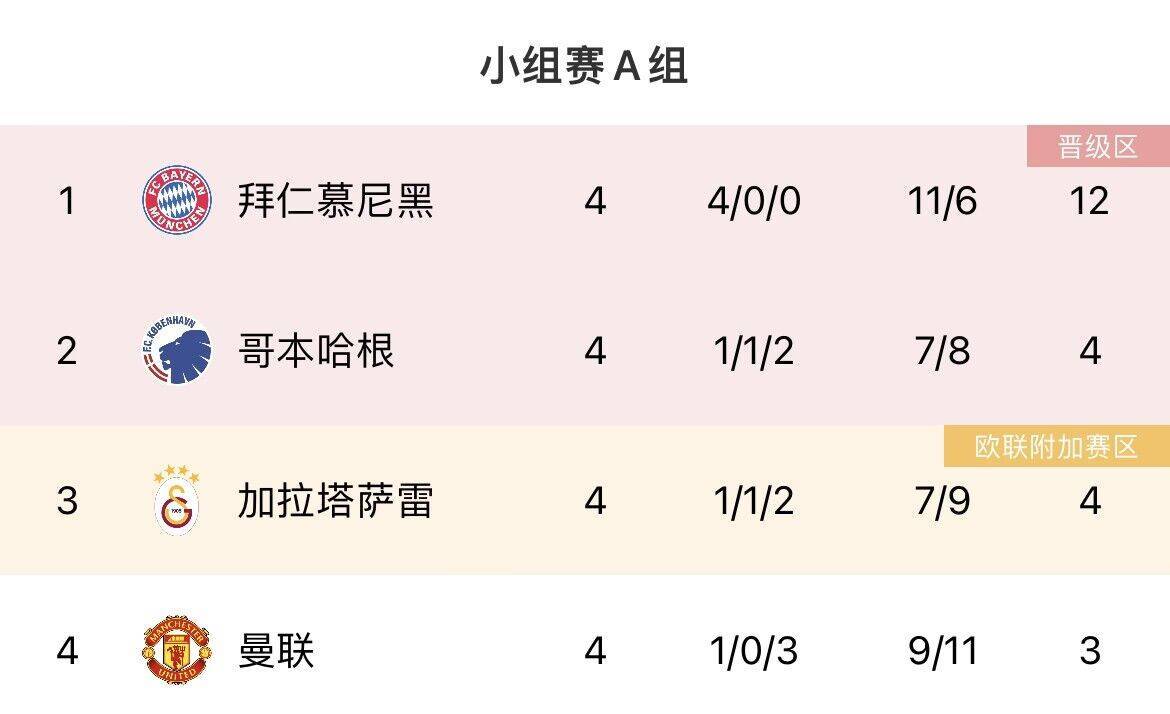 重新点燃战火欧冠各组形势：米兰、纽卡迎生死战！曼联输球即提前出局