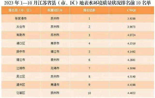 境质量排名。苏州再一次包揽前三名，依次是张家港市、太仓市、常熟市。
