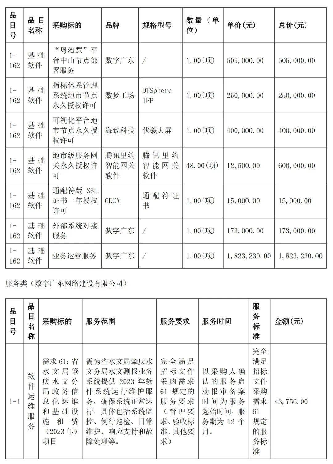 项目 | 20亿广东政务信息化：数字广东、电信、联通、移动中标