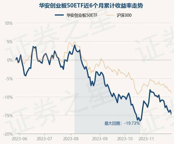 11月29日基金净值：华安创业板50ETF最新净值0.7937，跌1.21%