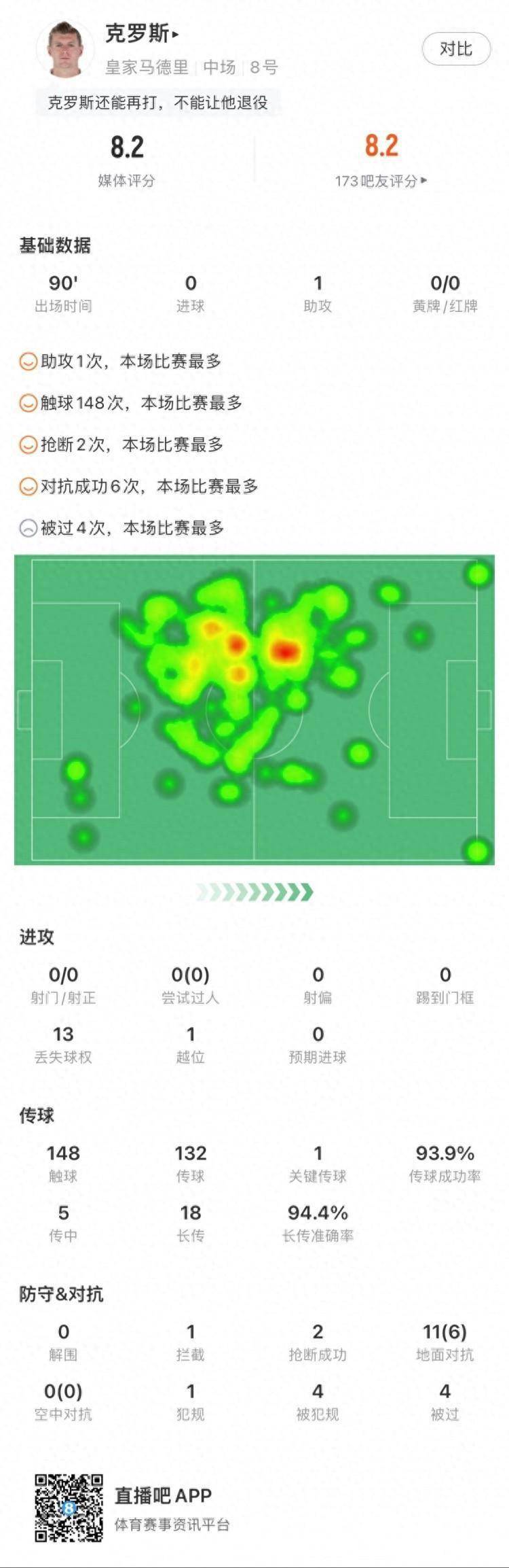 克罗斯全场数据：1次助攻，传球成功率94%，17次没到位长传