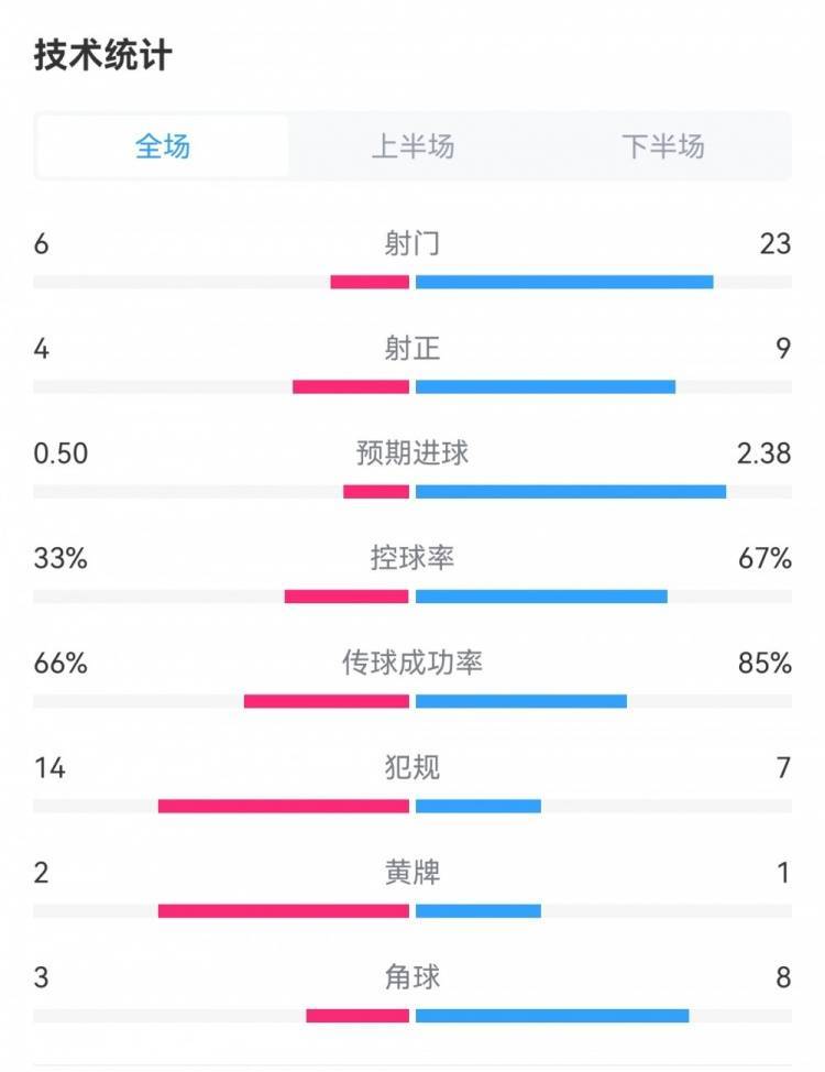 阿森纳4-3卢顿全场数据：射门23-6，控球率67%-33%