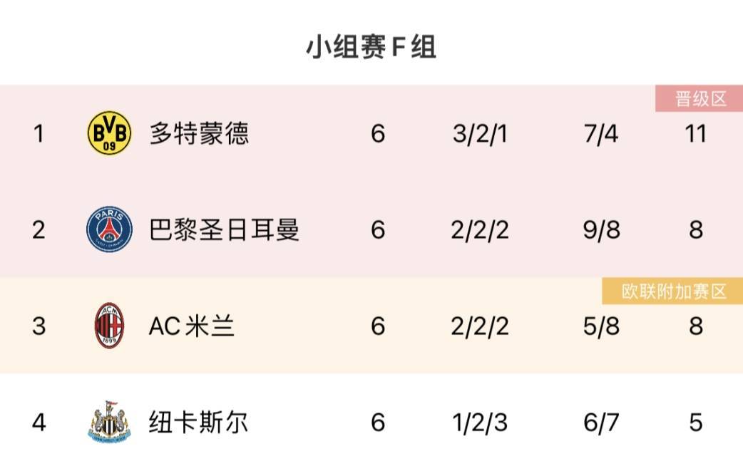 欧冠F组收官：多特头名巴黎第二，米兰第三战欧联纽卡垫底