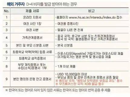 想申请签证，需要提交1000万韩元以上的存款证明，并且需冻结3个月以上。但是当时韩信大学在招生时，错