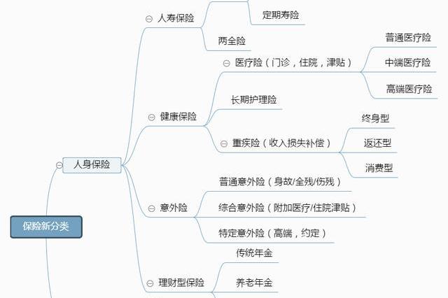 带你一分钟了解保险(保险的分类)