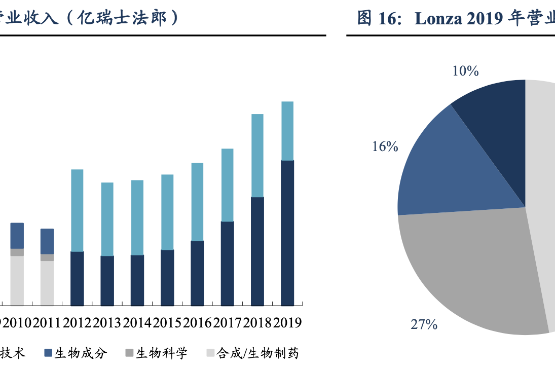 Lonza：小分子向大分子转型，全球CDMO龙头_搜狐网