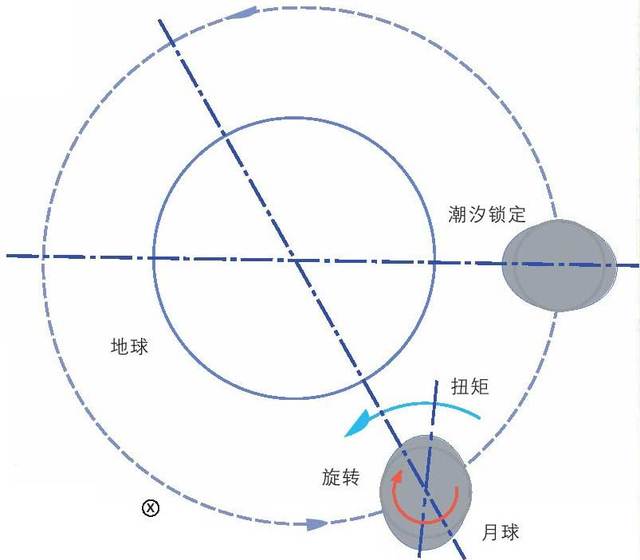 原创 科普知识大揭秘:为什么在地球上看不到月球的背面?