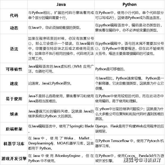 Java：Java和Python，哪个更适合业务应用程序开发?