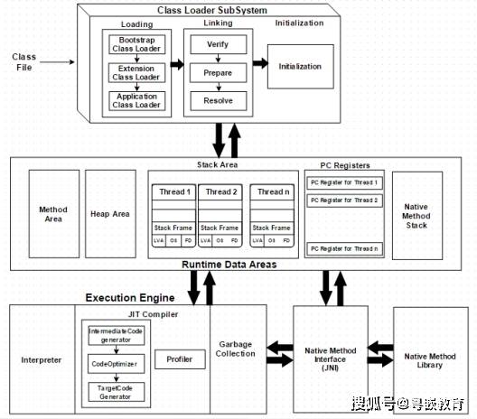 Java：JVM架构解释