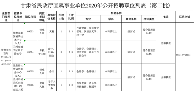 甘肅省民政廳直屬事業單位招聘公告(第二批)