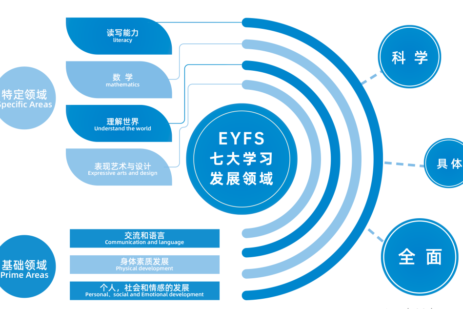 泰姆船课堂 eyfs与国际流行的几种早教体系有何不同?